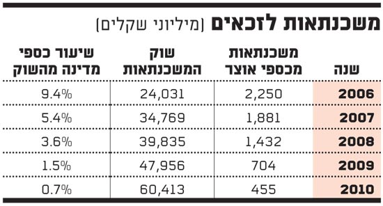 משכנתאות לזכאים